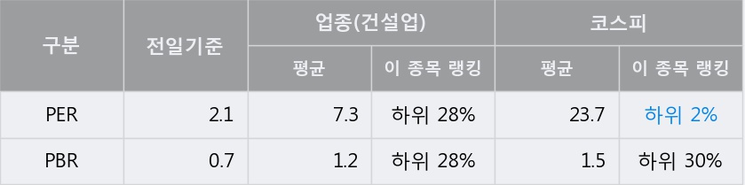 [한경로보뉴스] '동부건설' 10% 이상 상승, 전일 종가 기준 PER 2.1배, PBR 0.7배, 저PER