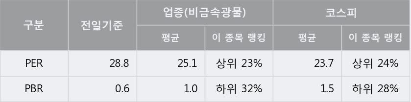 [한경로보뉴스] '동양' 5% 이상 상승, 이 시간 매수 창구 상위 - 메릴린치, 키움증권 등
