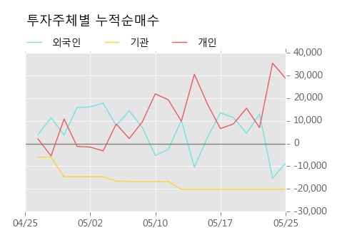 [한경로보뉴스] '이엑스티' 10% 이상 상승, 주가 반등으로 5일 이평선 넘어섬, 단기 이평선 역배열 구간