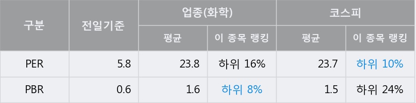 [한경로보뉴스] '노루페인트' 5% 이상 상승, 전일 종가 기준 PER 5.8배, PBR 0.6배, 저PER