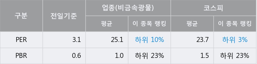 [한경로보뉴스] '한국유리' 15% 이상 상승, 전일 종가 기준 PER 3.1배, PBR 0.6배, 업종대비 저PER