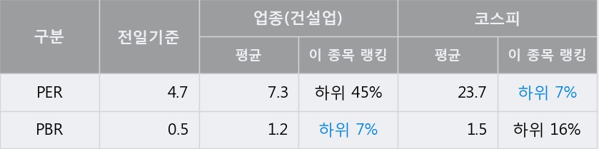 [한경로보뉴스] '대림산업' 10% 이상 상승, 전일 종가 기준 PER 4.7배, PBR 0.5배, 저PER