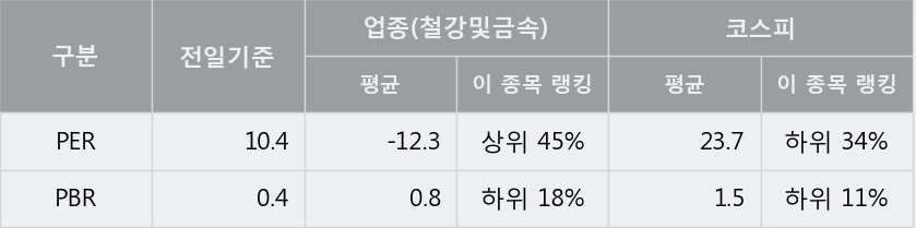 [한경로보뉴스] '세아제강' 10% 이상 상승, 주가 상승세, 단기 이평선 역배열 구간