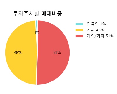 [한경로보뉴스] '유안타제3호스팩' 52주 신고가 경신, 하이증권, NH투자 매수 창구 상위에 랭킹