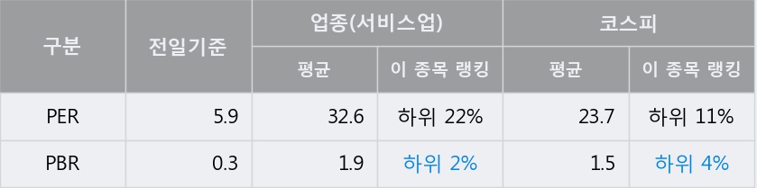 [한경로보뉴스] '아세아' 5% 이상 상승, 전일 종가 기준 PER 5.9배, PBR 0.3배, 저PER, 저PBR