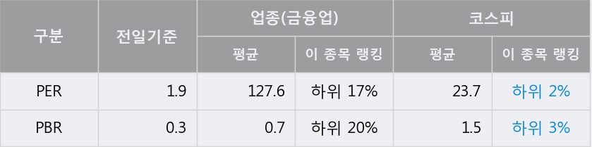 [한경로보뉴스] '경동인베스트' 20% 이상 상승, 전일 종가 기준 PER 1.9배, PBR 0.3배, 저PER, 저PBR