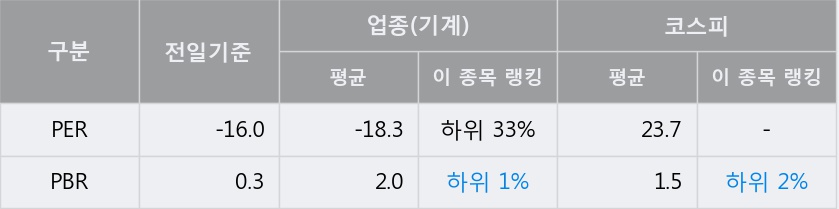 [한경로보뉴스] '두산중공업' 5% 이상 상승, 키움증권, NH투자 등 매수 창구 상위에 랭킹