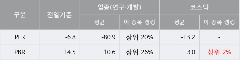 [한경로보뉴스] '큐리언트' 5% 이상 상승, 오늘 거래 다소 침체. 82,313주 거래중