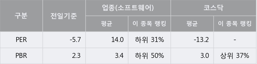 [한경로보뉴스] '투비소프트' 15% 이상 상승, 전일 보다 거래량 급증, 거래 폭발. 64.9만주 거래중