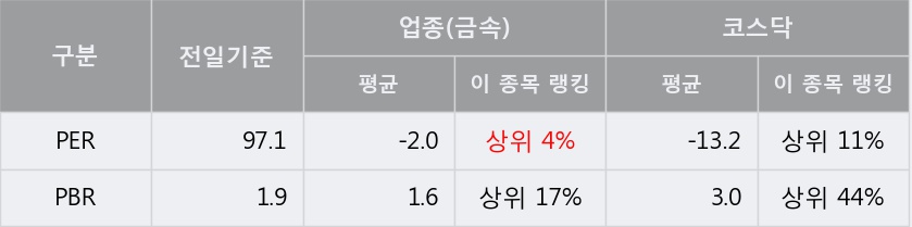 [한경로보뉴스] '이더블유케이' 5% 이상 상승, 이 시간 매수 창구 상위 - 메릴린치, KB증권 등