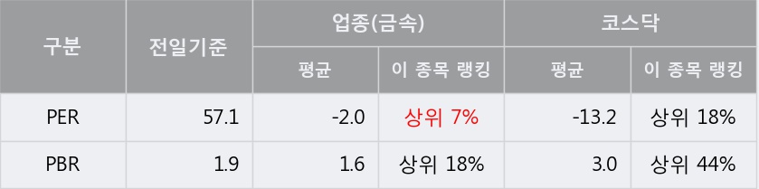 [한경로보뉴스] '대호피앤씨' 5% 이상 상승, 외국계 증권사 창구의 거래비중 9% 수준