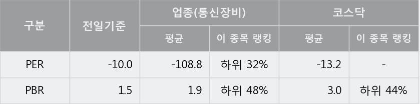 [한경로보뉴스] '기산텔레콤' 5% 이상 상승, 전형적인 상승세, 단기·중기 이평선 정배열