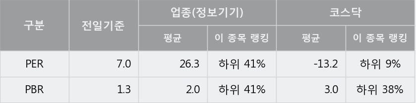 [한경로보뉴스] '에이텍' 5% 이상 상승, 주가 상승 흐름, 단기 이평선 정배열, 중기 이평선 역배열