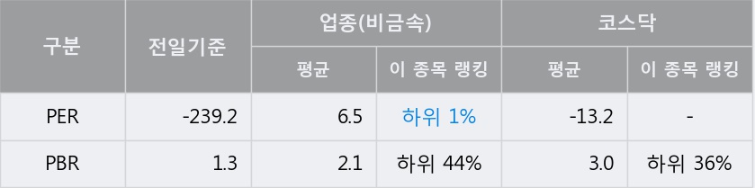 [한경로보뉴스] '고려시멘트' 20% 이상 상승, 키움증권, 미래에셋 등 매수 창구 상위에 랭킹
