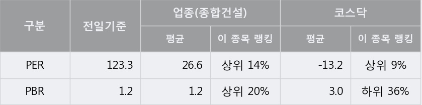 [한경로보뉴스] '특수건설' 상한가↑ 도달, 키움증권, 미래에셋 등 매수 창구 상위에 랭킹