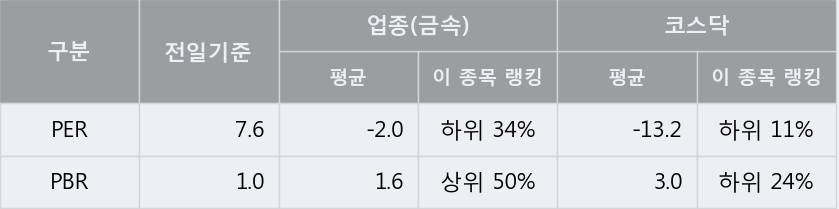 [한경로보뉴스] '케이피티' 5% 이상 상승, 전일 종가 기준 PER 7.6배, PBR 1.0배, 저PER