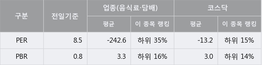 [한경로보뉴스] '이지바이오' 52주 신고가 경신, 이 시간 비교적 거래 활발. 153.1만주 거래중