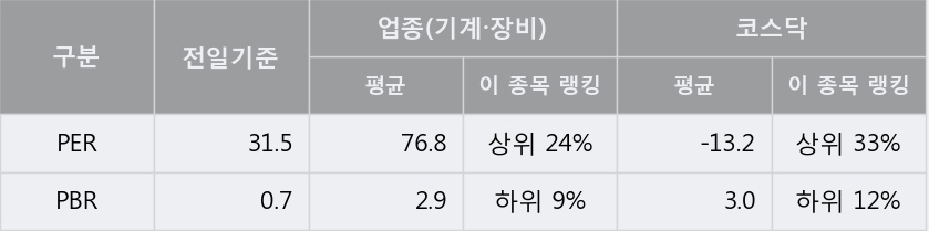 [한경로보뉴스] '디케이락' 15% 이상 상승, 주가 반등으로 5일 이평선 넘어섬, 단기 이평선 역배열 구간