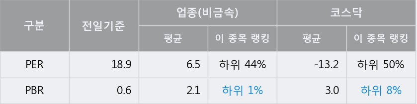 [한경로보뉴스] '동국알앤에스' 5% 이상 상승, 외국계 증권사 창구의 거래비중 7% 수준