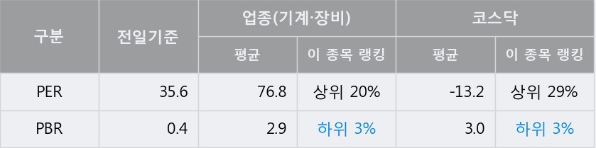 [한경로보뉴스] '대동기어' 5% 이상 상승, 이 시간 매수 창구 상위 - 삼성증권, 키움증권 등