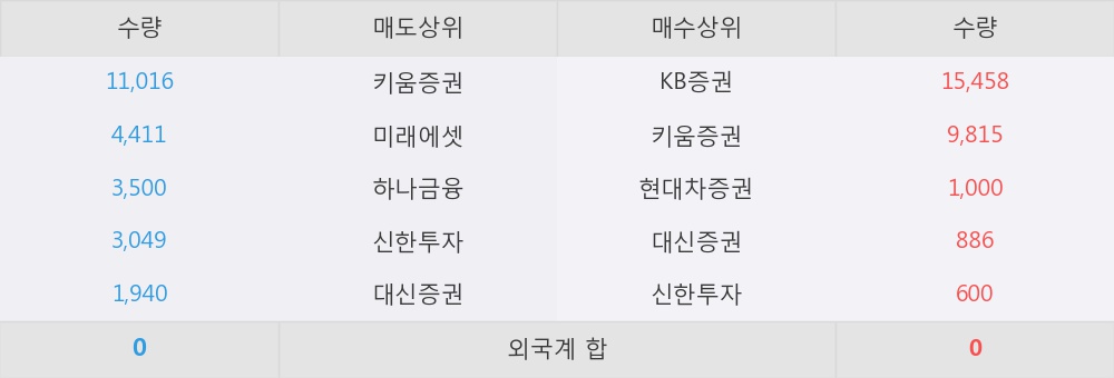 [한경로보뉴스] '신원종합개발' 5% 이상 상승, 실적 강세 지금부터 시작, 밸류에이션도 매력적! - 하나금융투자, 매수