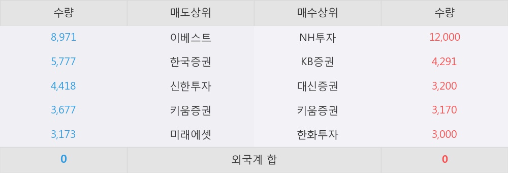 [한경로보뉴스] '대호피앤씨우' 5% 이상 상승, NH투자, KB증권 등 매수 창구 상위에 랭킹