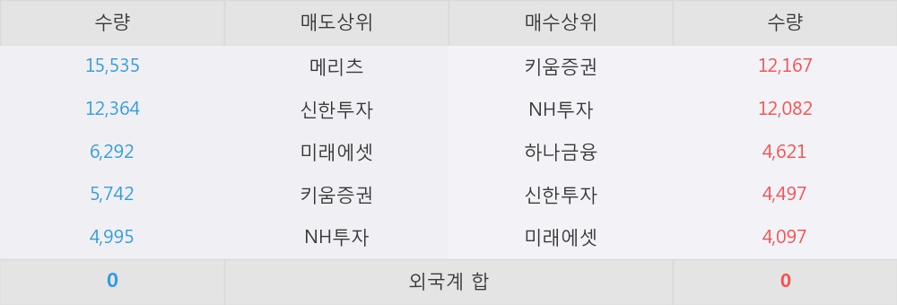 [한경로보뉴스] '두산중공업' 5% 이상 상승, 키움증권, NH투자 등 매수 창구 상위에 랭킹
