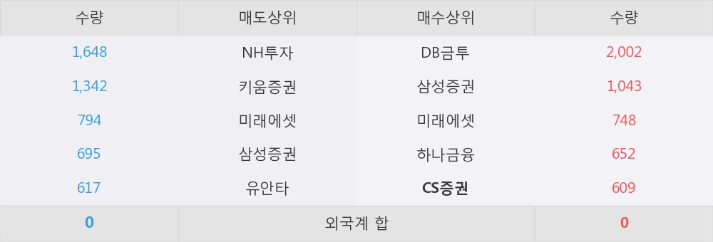 [한경로보뉴스] '삼성전기' 52주 신고가 경신, 지금 매수 창구 상위 - CS증권, 삼성증권