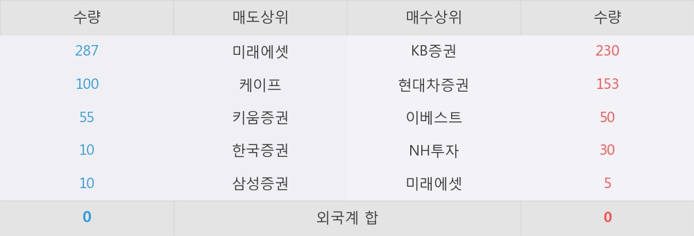 [한경로보뉴스] '한국유리우' 10% 이상 상승, KB증권, 현대차증권 등 매수 창구 상위에 랭킹