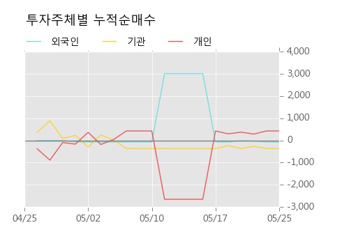 [한경로보뉴스] '남선알미우' 20% 이상 상승, 키움증권, 미래에셋 등 매수 창구 상위에 랭킹