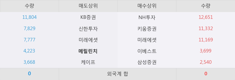 [한경로보뉴스] '유진로봇' 5% 이상 상승, 이 시간 매수 창구 상위 - 삼성증권, NH투자 등