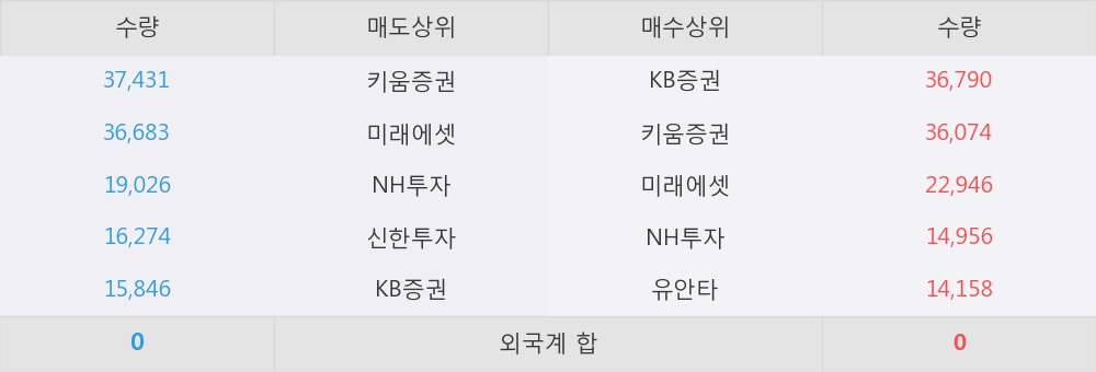 [한경로보뉴스] '이엠코리아' 5% 이상 상승, KB증권, 키움증권 등 매수 창구 상위에 랭킹