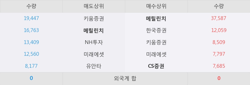 [한경로보뉴스] '동국제강' 5% 이상 상승, 외국계, 매수 창구 상위에 랭킹 - 메릴린치, CS증권 등