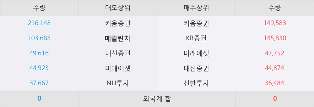 [한경로보뉴스] '국영지앤엠' 15% 이상 상승, 키움증권, KB증권 등 매수 창구 상위에 랭킹