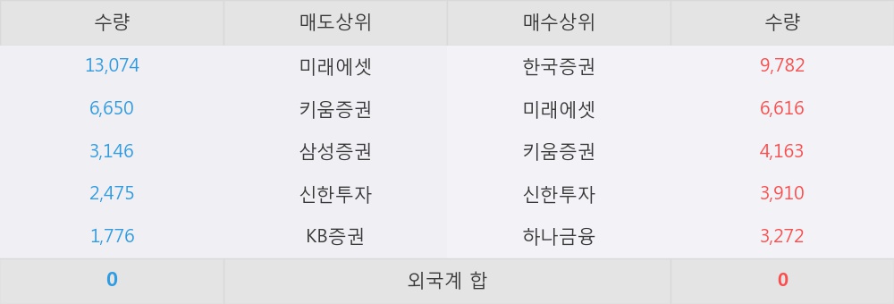 [한경로보뉴스] '하이스틸' 상한가↑ 도달, 한국증권, 미래에셋 등 매수 창구 상위에 랭킹
