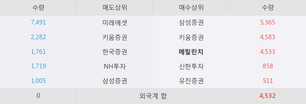 [한경로보뉴스] '동국알앤에스' 5% 이상 상승, 외국계 증권사 창구의 거래비중 7% 수준