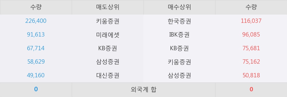 [한경로보뉴스] '투윈글로벌' 5% 이상 상승, 이 시간 매수 창구 상위 - 삼성증권, 한국증권 등