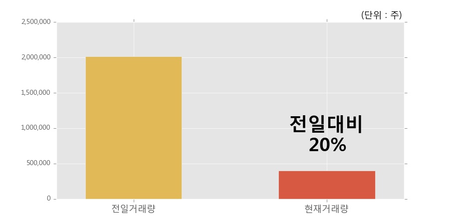 [한경로보뉴스] '인디에프' 15% 이상 상승, 개장 직후 거래량 큰 변동 없음. 전일의 20% 수준