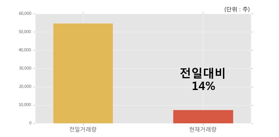 [한경로보뉴스] '한국제지' 5% 이상 상승, 개장 직후 거래량 큰 변동 없음. 전일의 14% 수준
