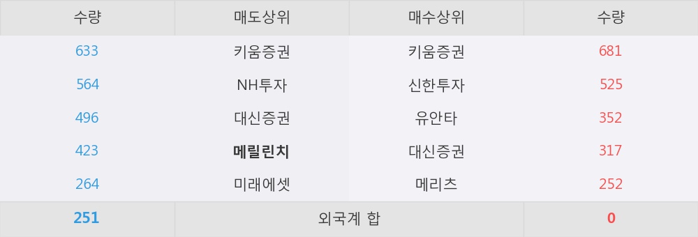 [한경로보뉴스] '코오롱글로벌우' 10% 이상 상승, 이 시간 매수 창구 상위 - 메리츠, 키움증권 등