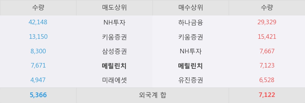 [한경로보뉴스] '홈센타홀딩스' 5% 이상 상승, 외국계 증권사 창구의 거래비중 6% 수준