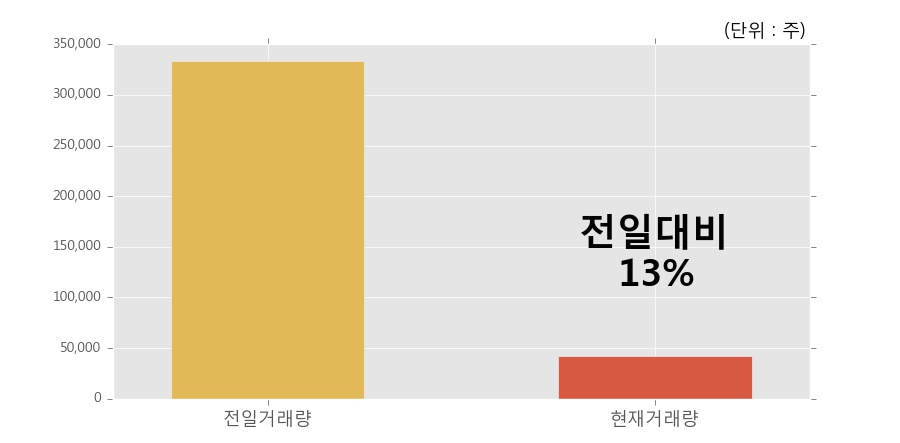 [한경로보뉴스] 'KT서브마린' 5% 이상 상승, 개장 직후 거래량 큰 변동 없음. 전일의 13% 수준
