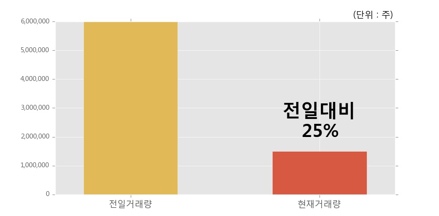 [한경로보뉴스] '에코마이스터' 상한가↑ 도달, 개장 직후 거래량 큰 변동 없음. 전일의 25% 수준