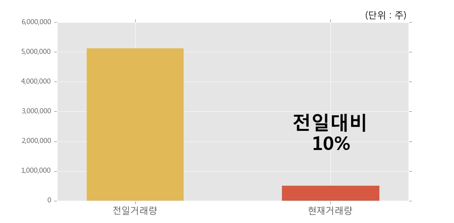 [한경로보뉴스] '동부스팩3호' 5% 이상 상승, 개장 직후 거래량 큰 변동 없음. 전일의 10% 수준