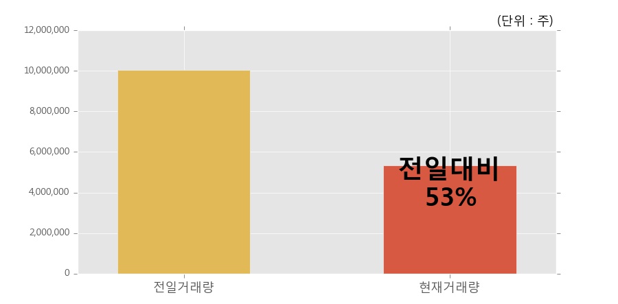 [한경로보뉴스] '대한전선' 20% 이상 상승, 개장 직후 거래 활발  532.7만주 거래중