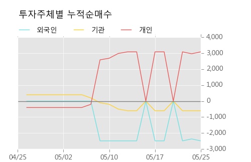 [한경로보뉴스] '계양전기우' 20% 이상 상승, 키움증권, 미래에셋 등 매수 창구 상위에 랭킹