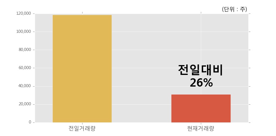 [한경로보뉴스] '크라운해태홀딩스우' 10% 이상 상승, 이 시간 거래량 다소 침체, 현재 거래량 31,073주