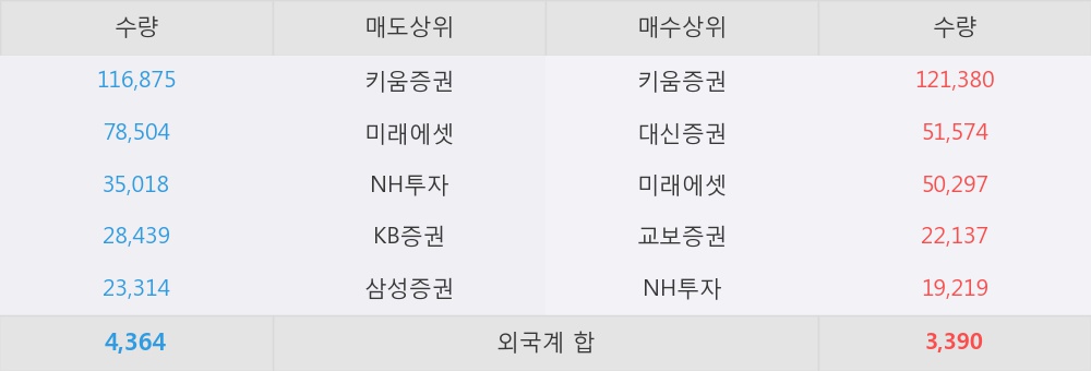[한경로보뉴스] '삼진엘앤디' 5% 이상 상승, 키움증권, 대신증권 등 매수 창구 상위에 랭킹
