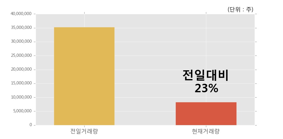 [한경로보뉴스] '엘비세미콘' 20% 이상 상승, 이 시간 거래량 다소 침체, 현재 거래량 826.4만주