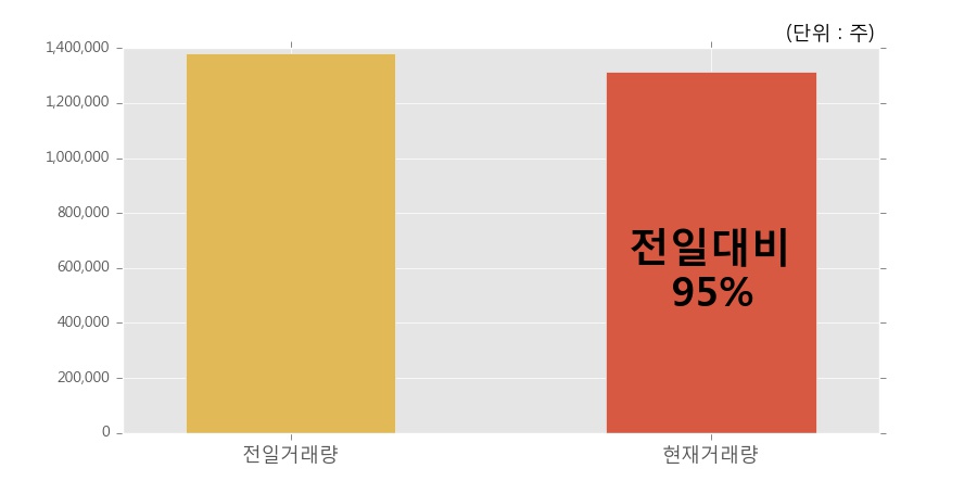 [한경로보뉴스] '한컴유니맥스' 15% 이상 상승, 개장 직후 거래 활발 전일 95% 수준